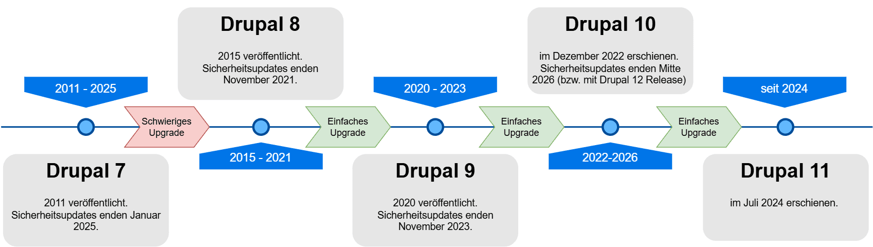 Drupal Versionen Timeline