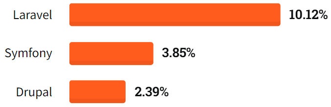 Popularität von Laravel, Drupal und Symfony