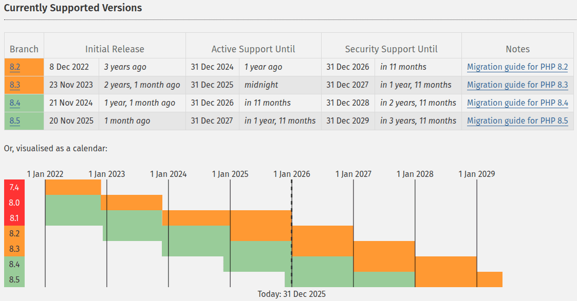 Unterstützte PHP-Versionen