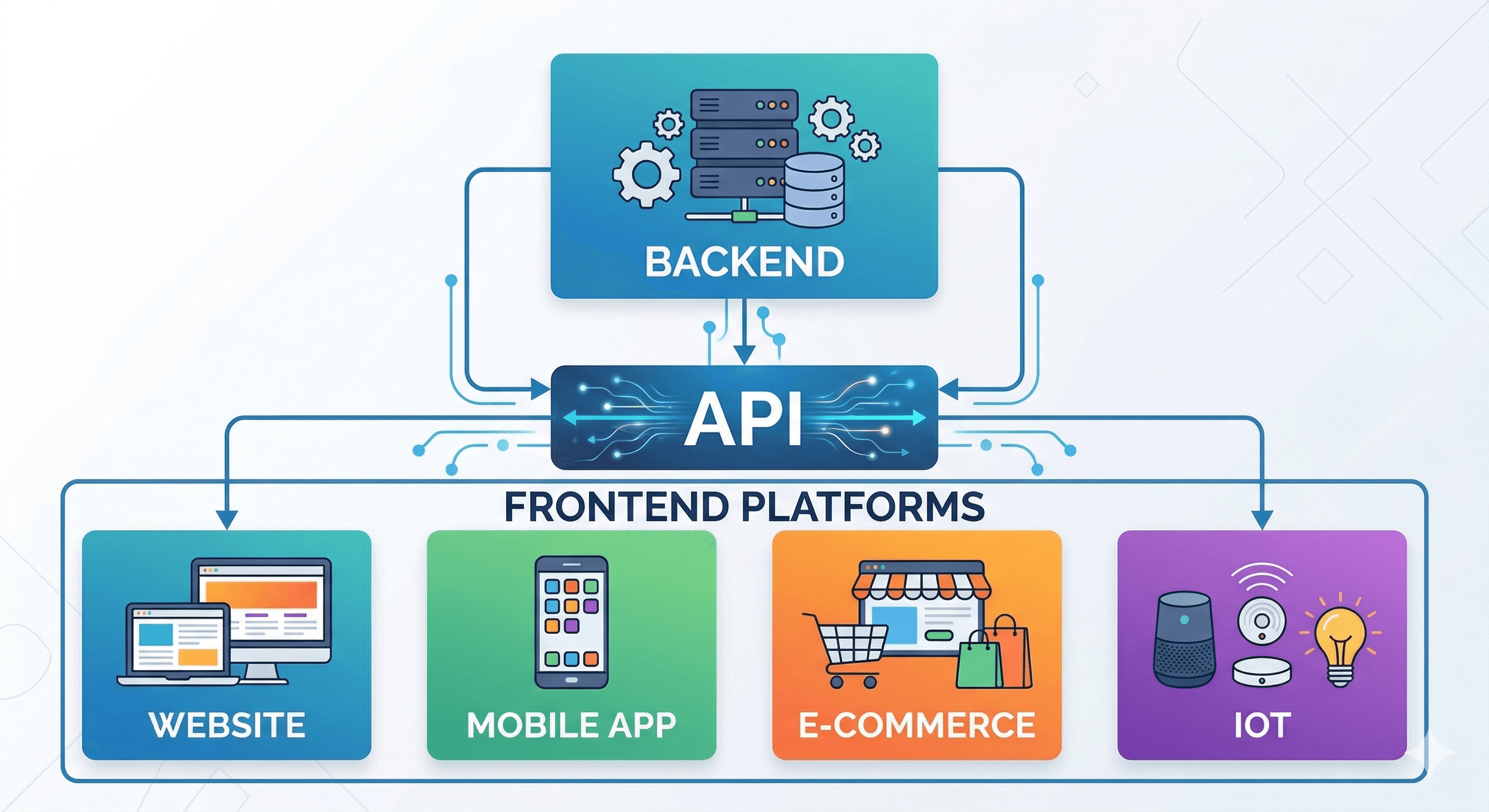 Struktur eines Headless CMS