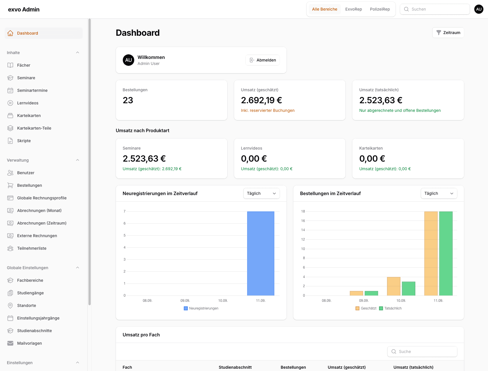 Dashboard mit beispielhaften Umsatzzahlen und Balkendiagrammen zu Bestellungen