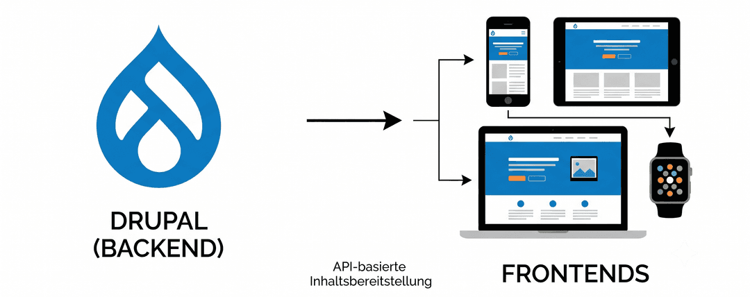 Contentbereitstellung vom Drupal-Backend zu verschiedenen Frontends