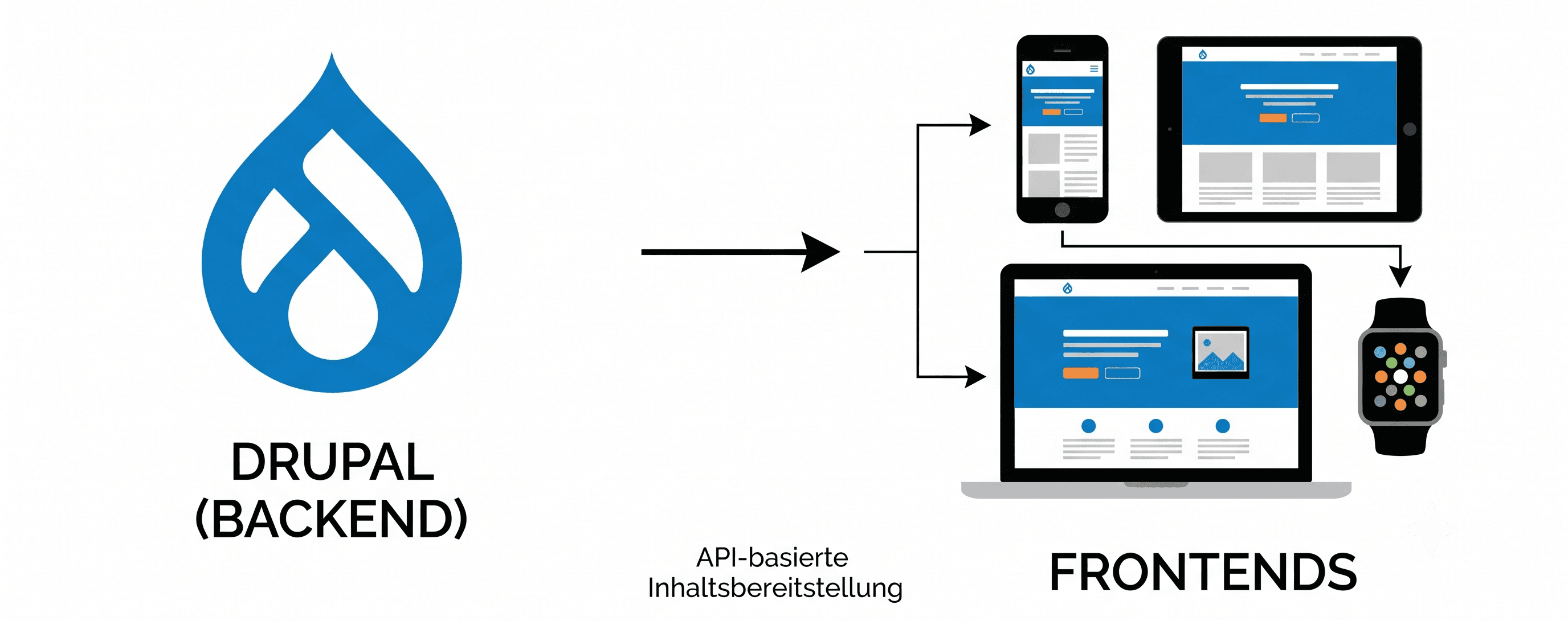 Contentbereitstellung vom Drupal-Backend zu verschiedenen Frontends