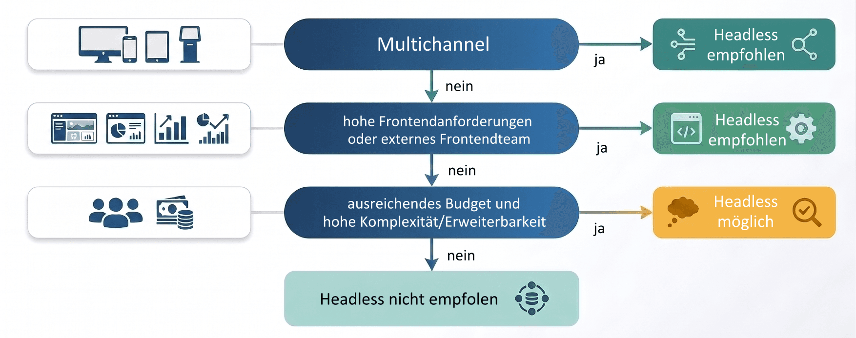 Entscheidungshilfe Drupal Headless: Empehlung gegen Drupal Headless, wenn kein Multichannelprojekt, keine hohen Frontendanforderungen und geringe Komplexität/Erweiterbarkeit vorliegt