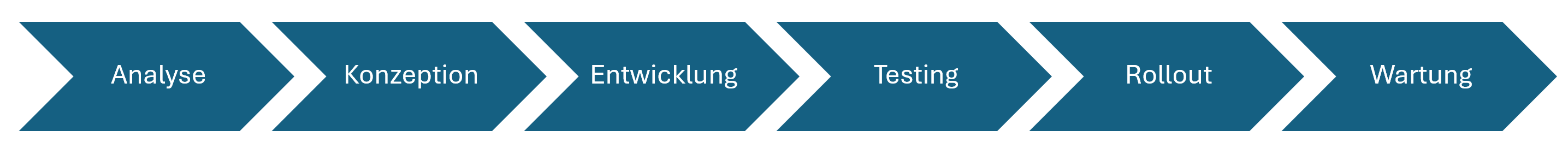 Ablauf der Einführung eines Intranets: Analyse, Konzeption, Entwicklung, Testing, Rollout, Wartung