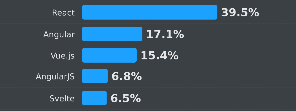 Die meistgenutzten clientseitigen Web-Frameworks (StackOverflow 2024 Developer Survey)