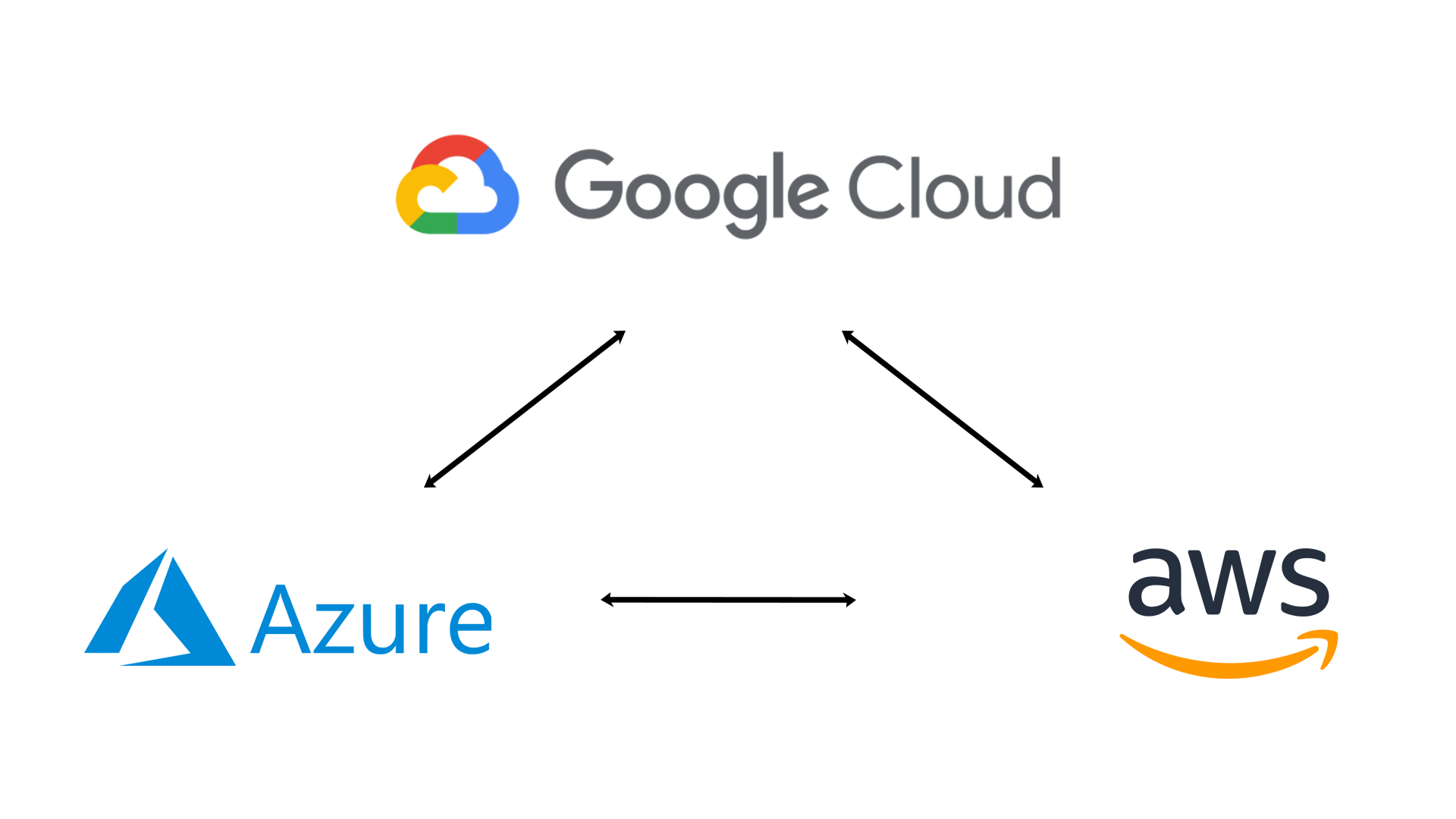 Google Cloud vs. Amazon Web Services vs. Microsoft Azure