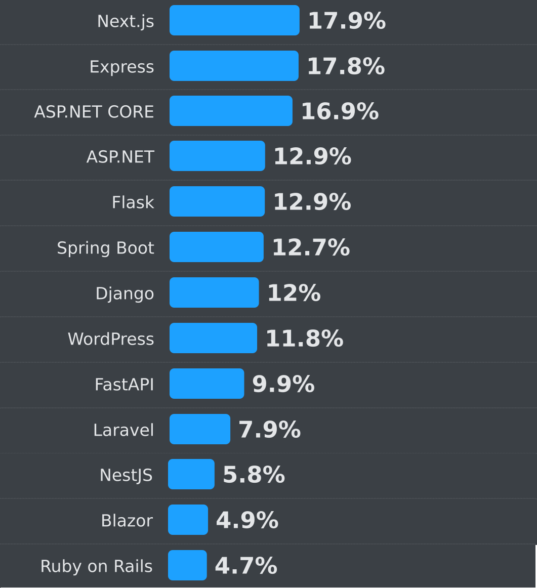Web Server Frameworks