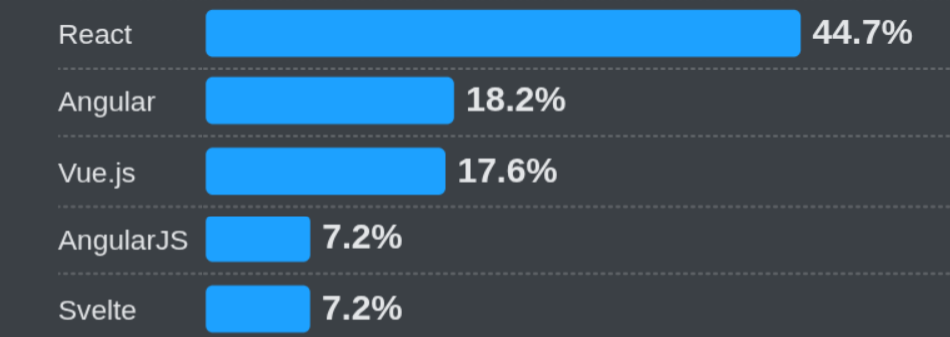 Die meistgenutzten clientseitigen Web-Frameworks (StackOverflow 2024 Developer Survey)