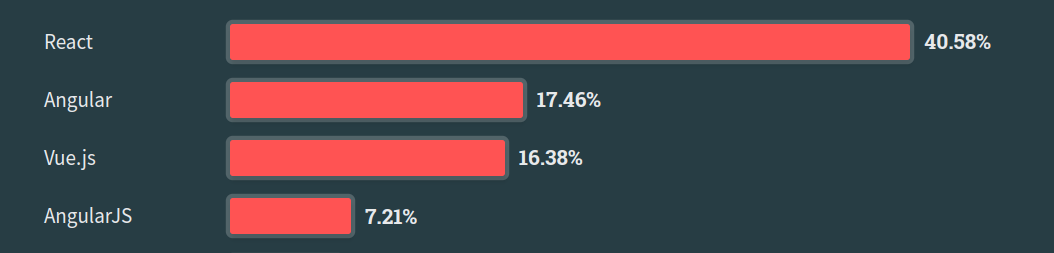 Die meistgenutzten clientseitigen Web-Frameworks (StackOverflow 2023 Developer Survey)