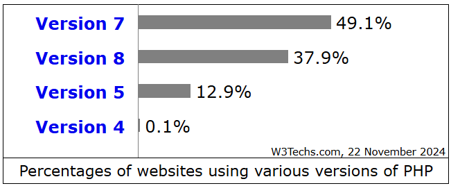 PHP-Versionen Nutzung