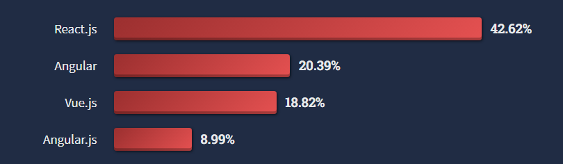 Die meistgenutzten clientseitigen Web-Frameworks (StackOverflow 2022 Developer Survey)