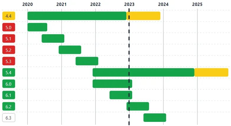 Symfony Release cycle