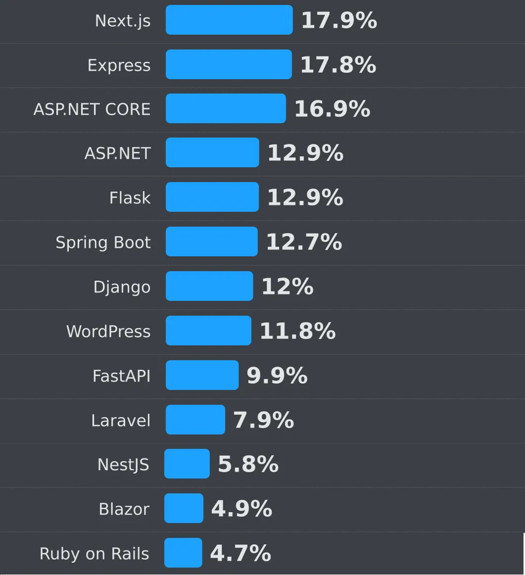 Web Server Frameworks