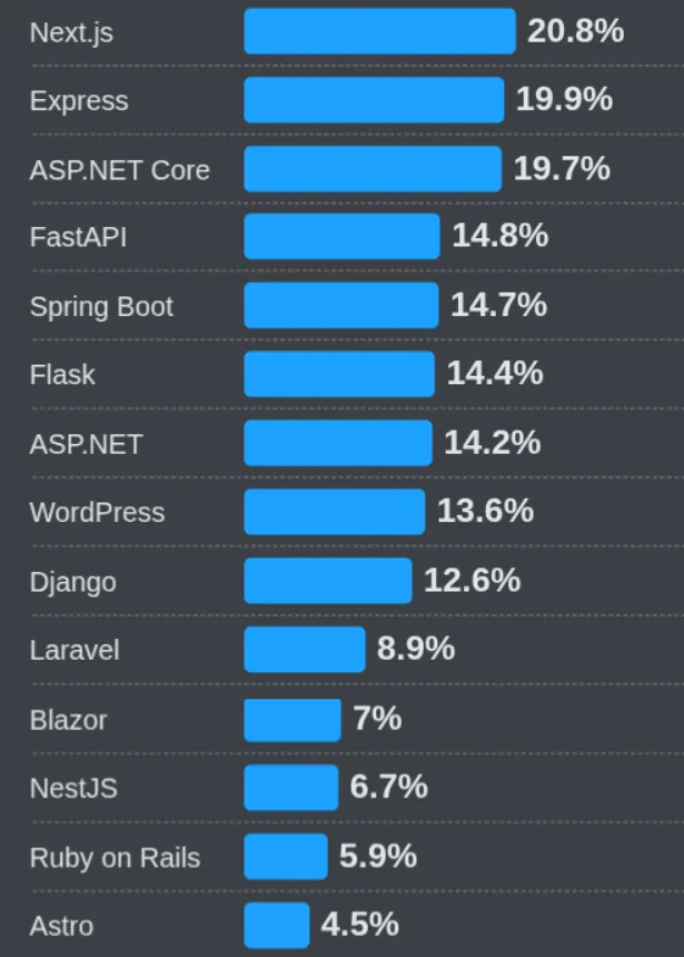 Web Server Frameworks